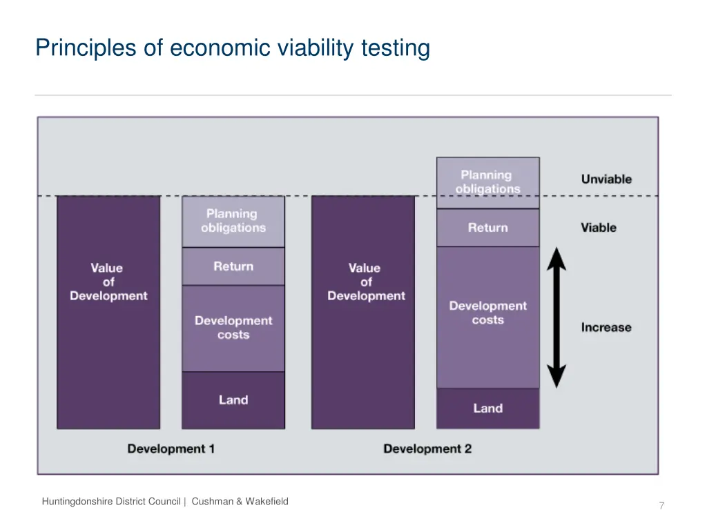 principles of economic viability testing