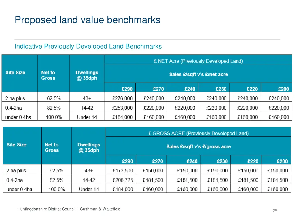 proposed land value benchmarks 1