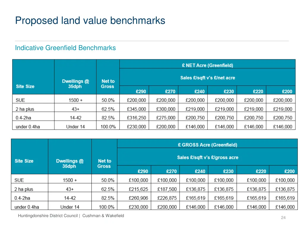 proposed land value benchmarks