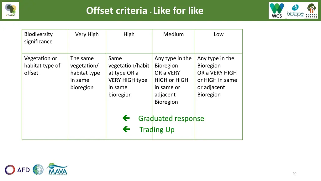 offset criteria like for like