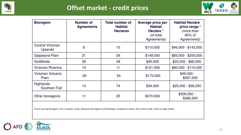 offset market credit prices