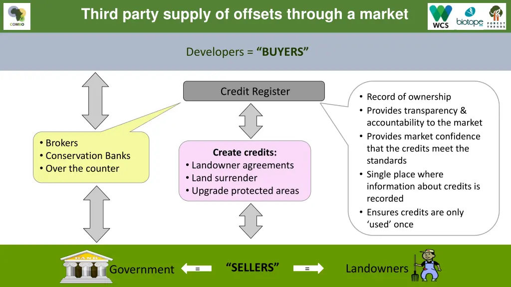 third party supply of offsets through a market