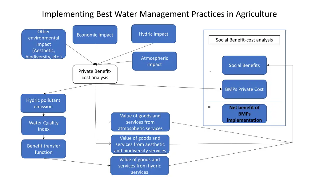 implementing best water management practices