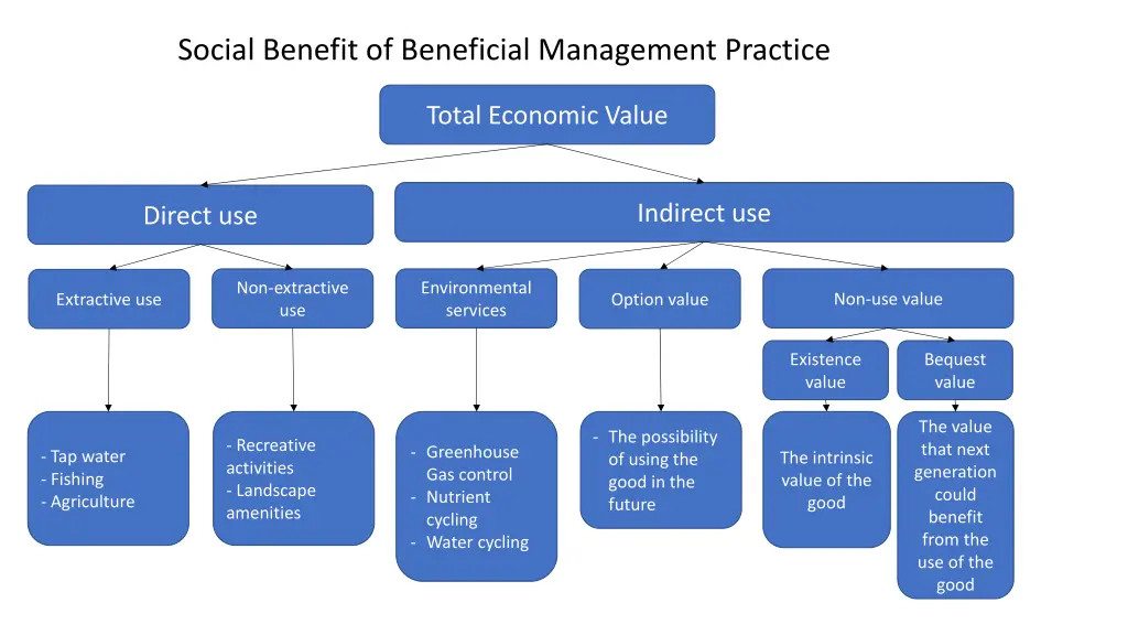 social benefit of beneficial management practice