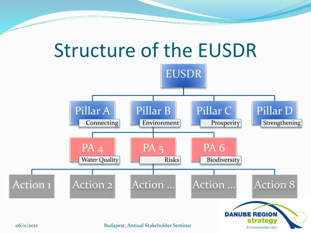 structure of the eusdr