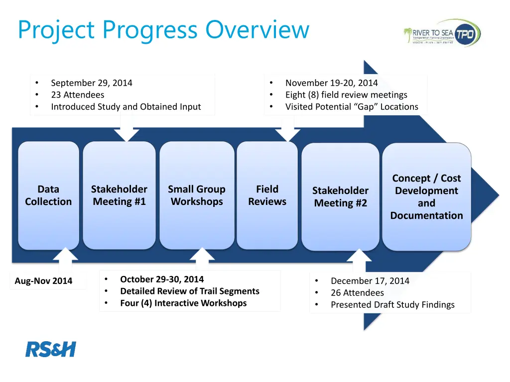 project progress overview