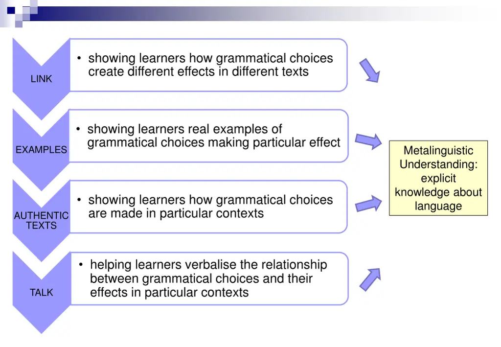 showing learners how grammatical choices create