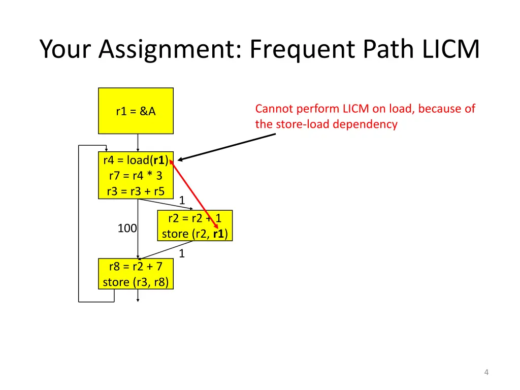 your assignment frequent path licm 1