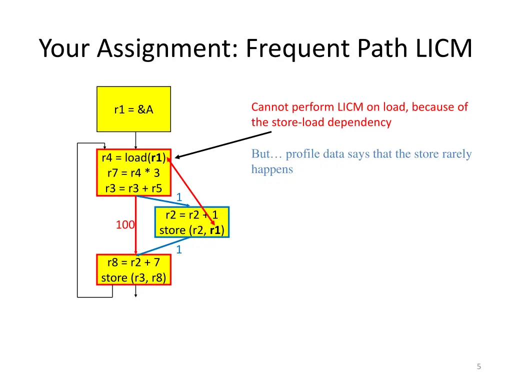 your assignment frequent path licm 2