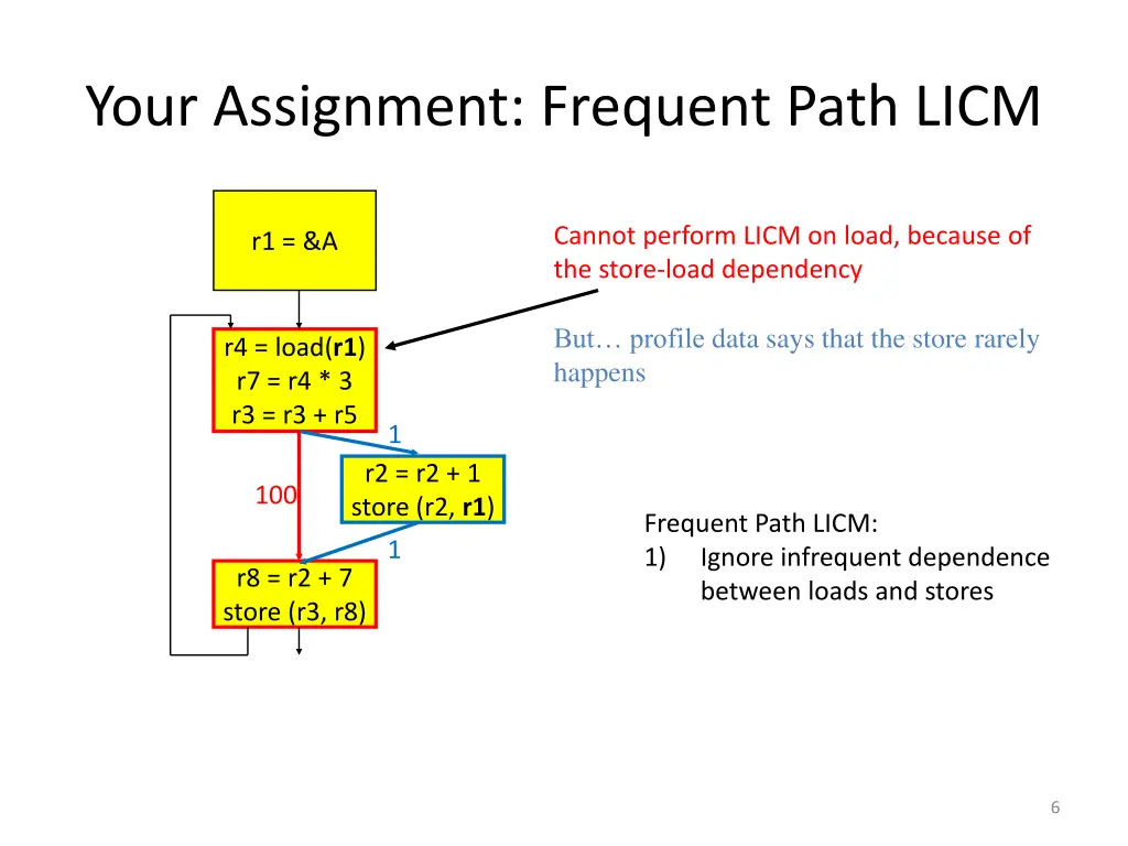 your assignment frequent path licm 3