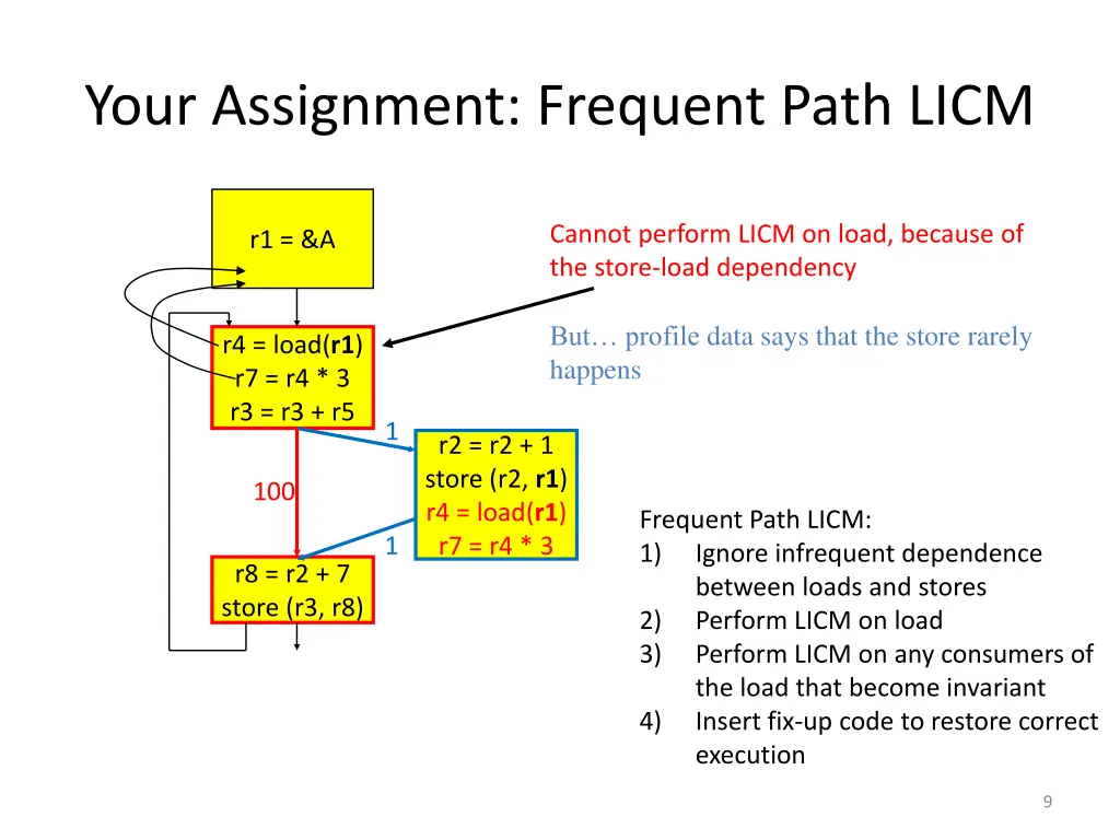 your assignment frequent path licm 6