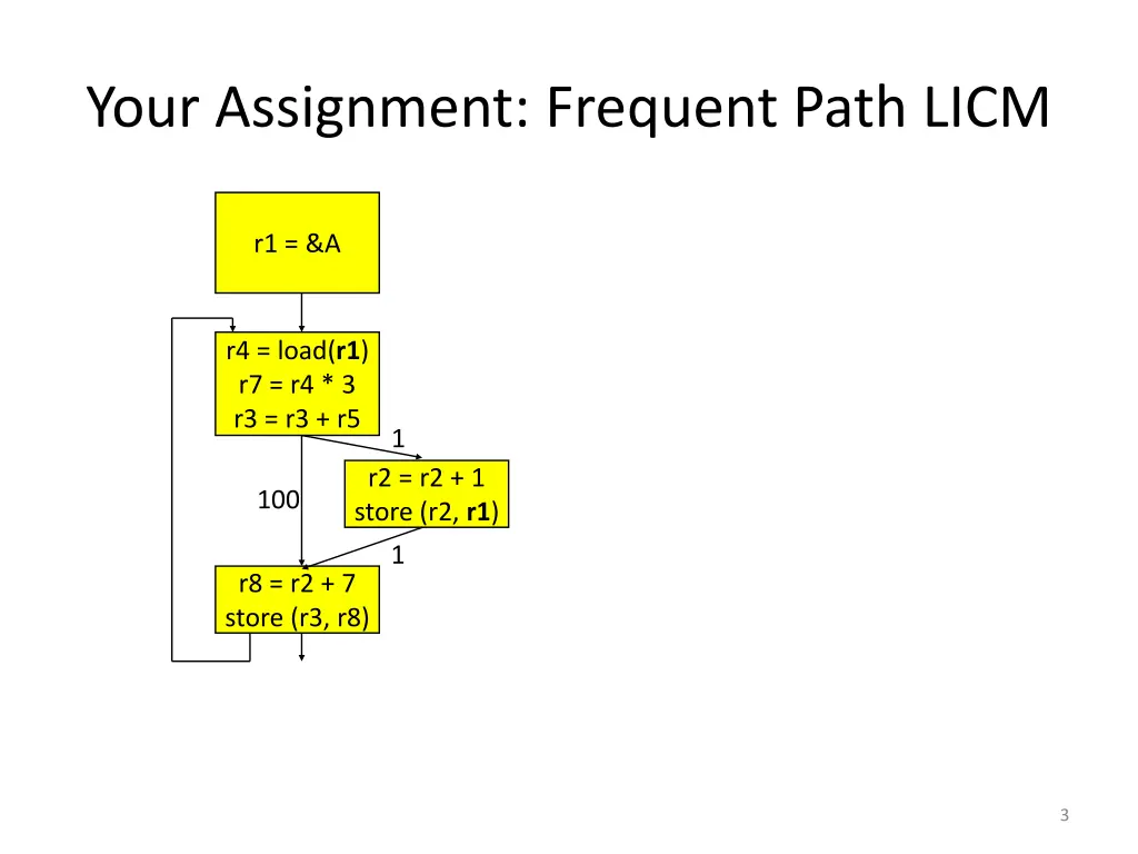 your assignment frequent path licm