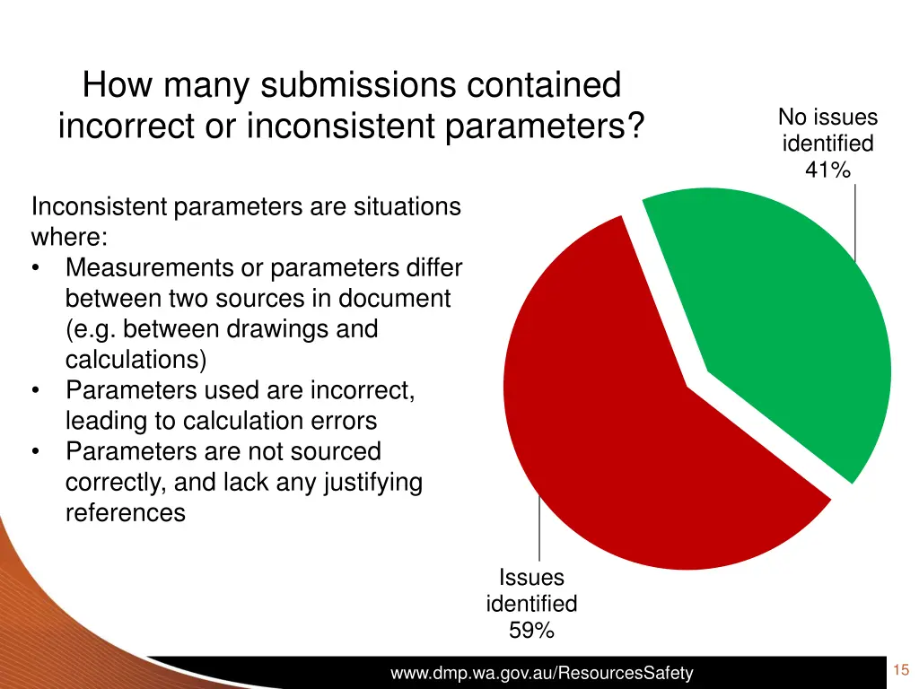 how many submissions contained incorrect