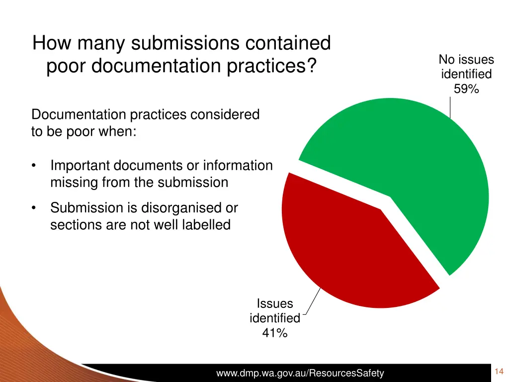 how many submissions contained poor documentation