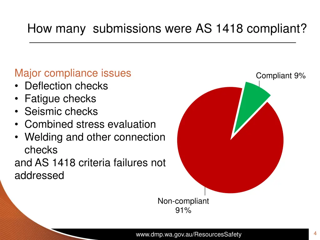 how many submissions were as 1418 compliant