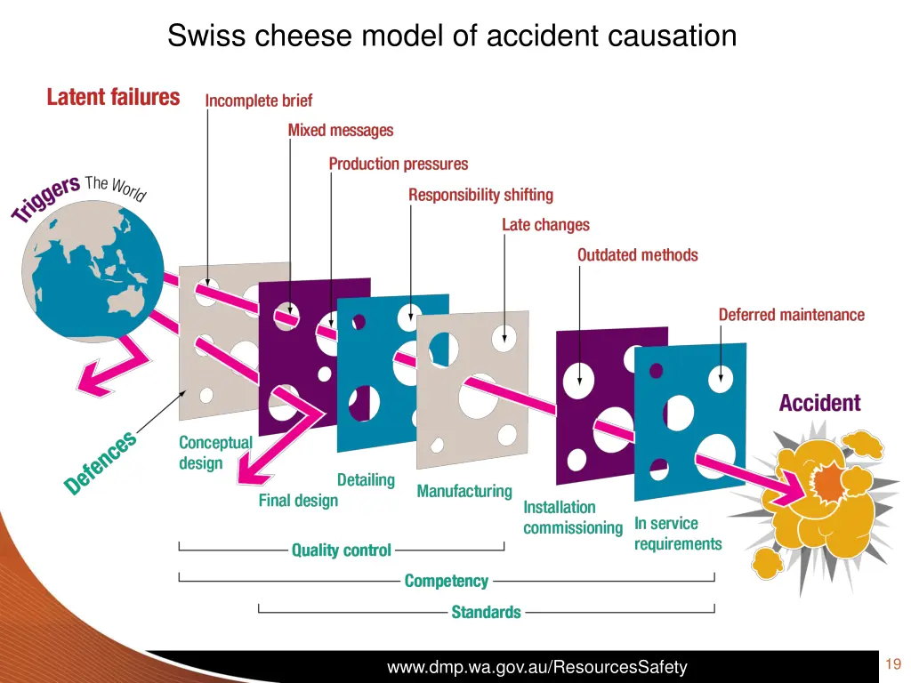 swiss cheese model of accident causation