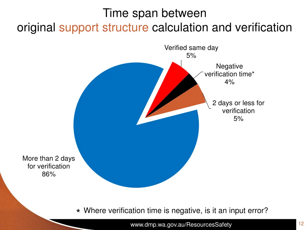 time span between 1