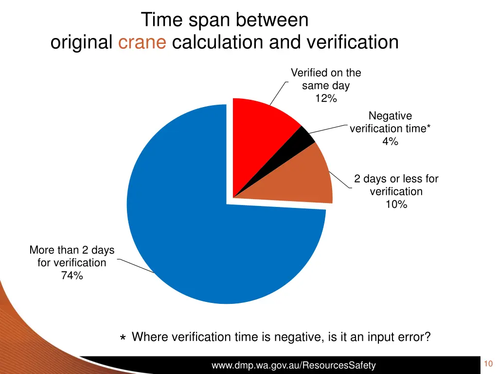 time span between