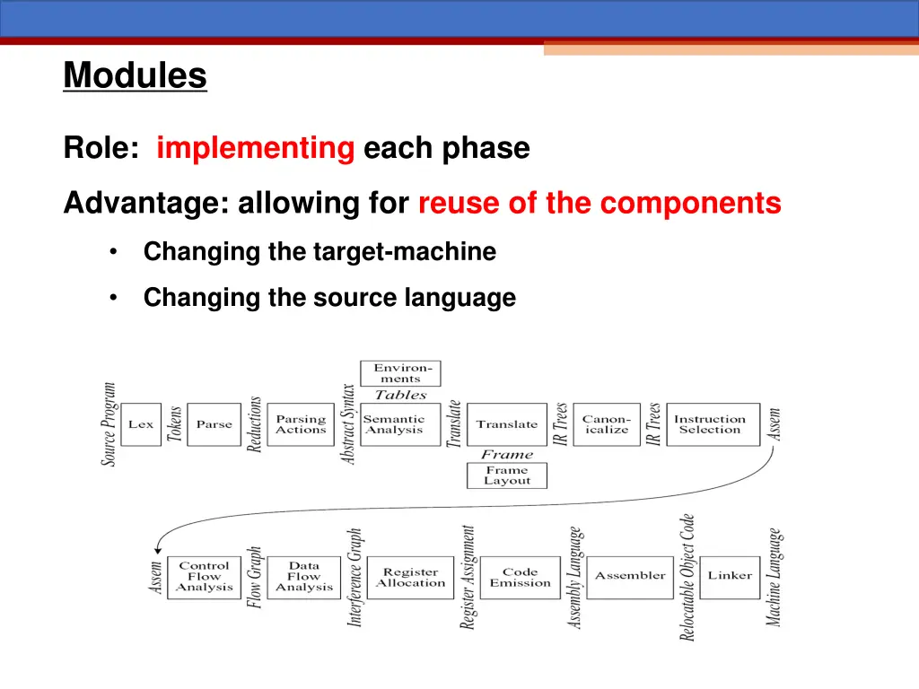 modules