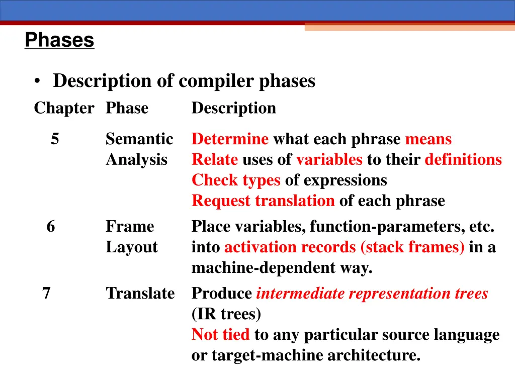 phases 1