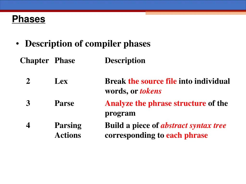 phases