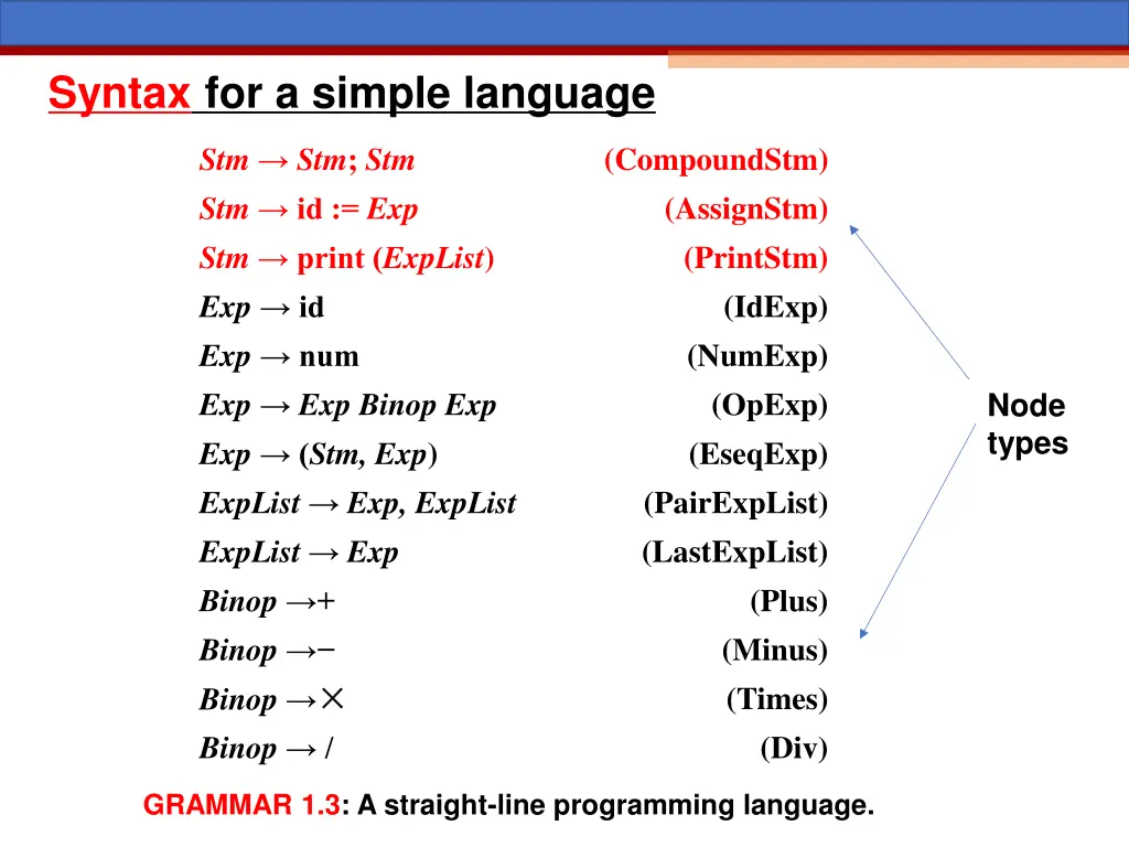 syntax for a simple language