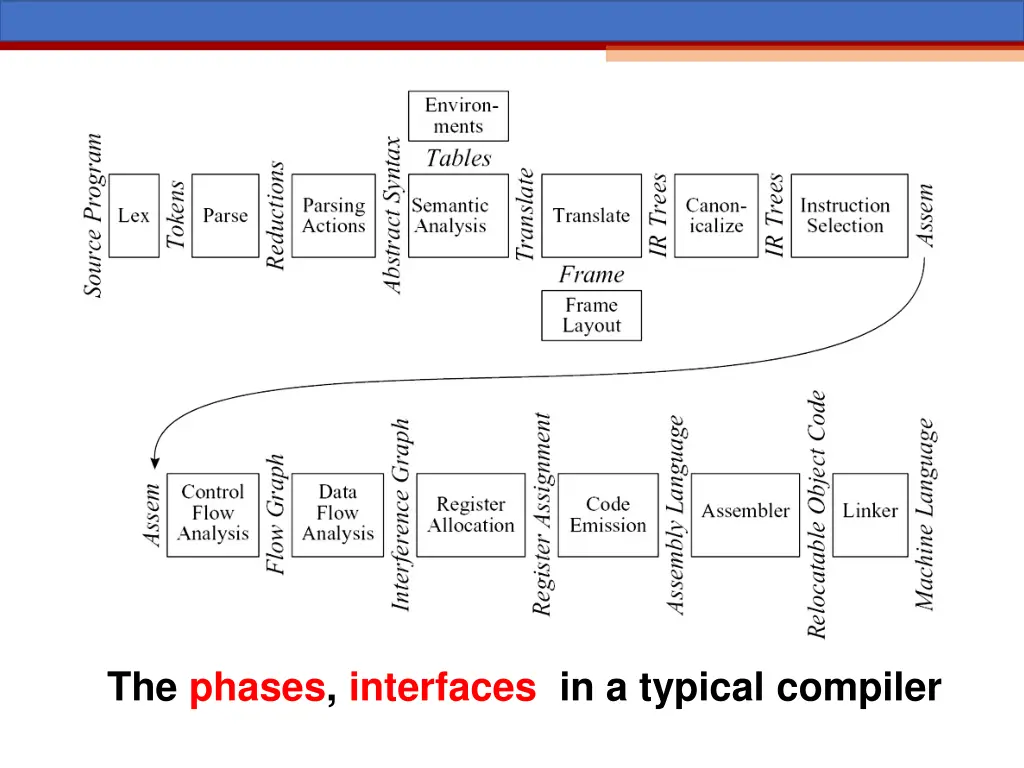 the phases interfaces in a typical compiler