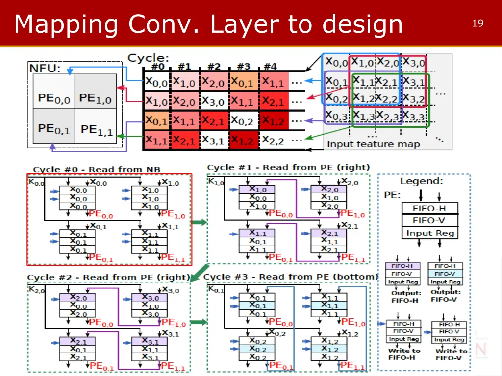 mapping conv layer to design