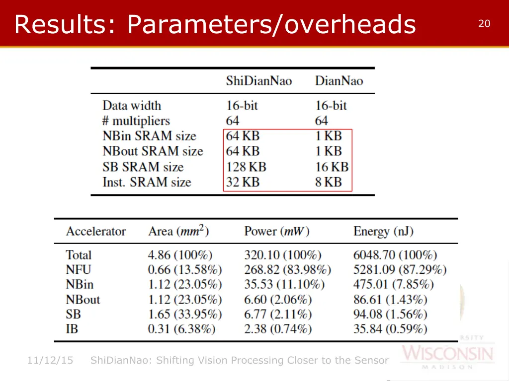 results parameters overheads