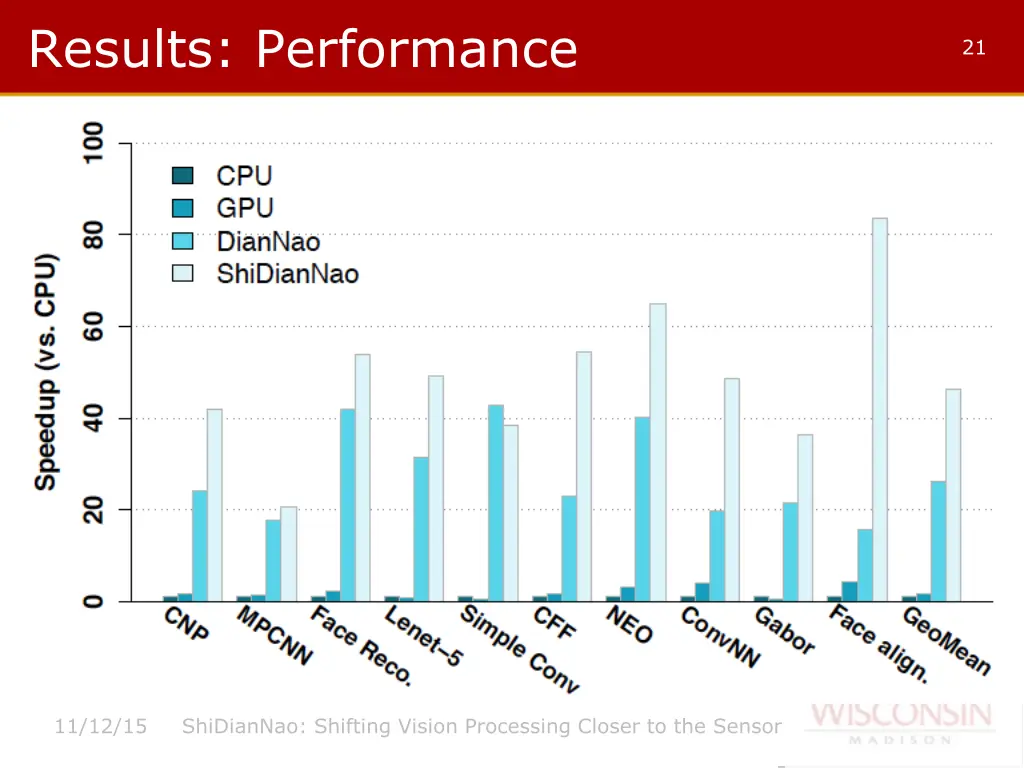 results performance