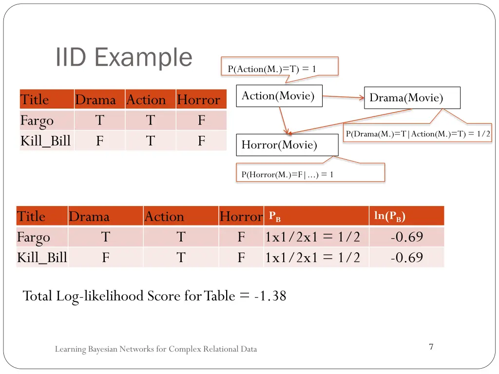 iid example