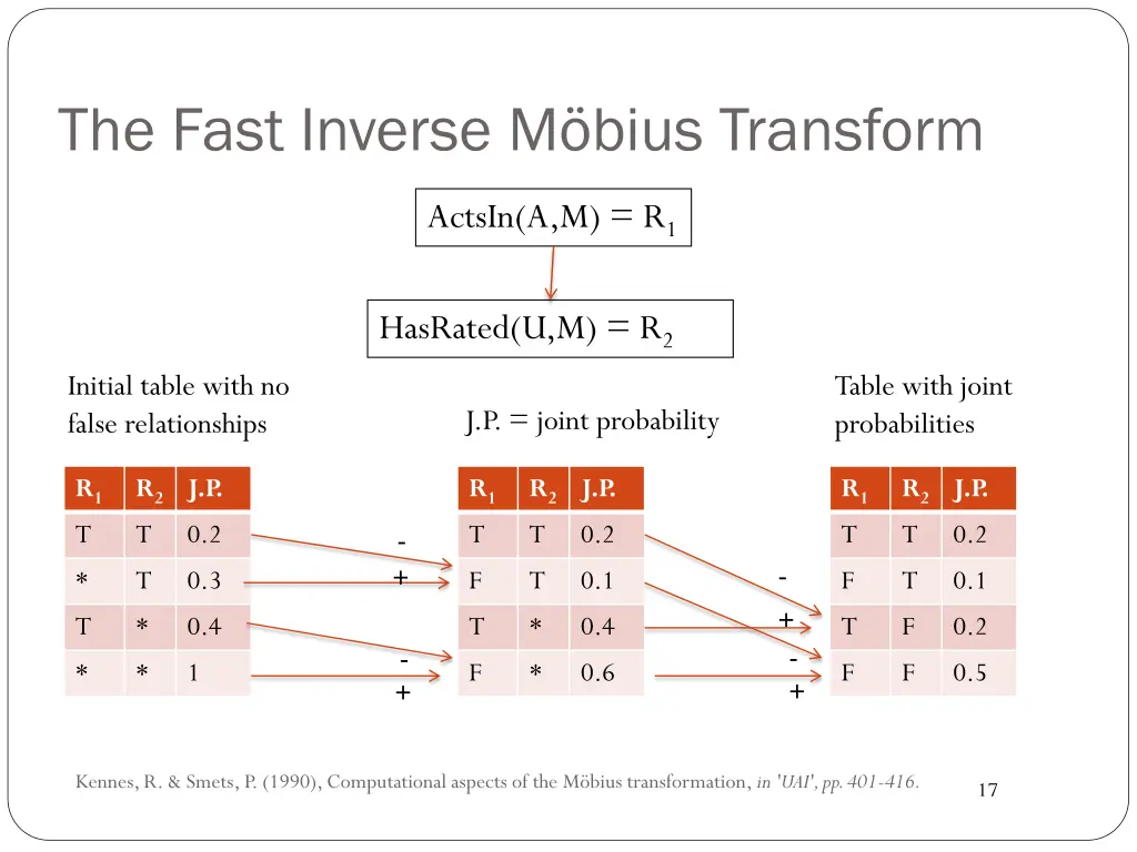 the fast inverse m bius transform