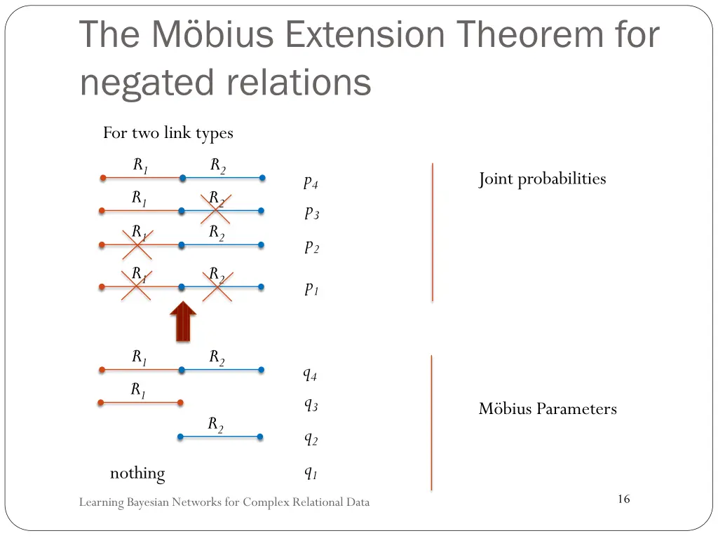 the m bius extension theorem for negated relations