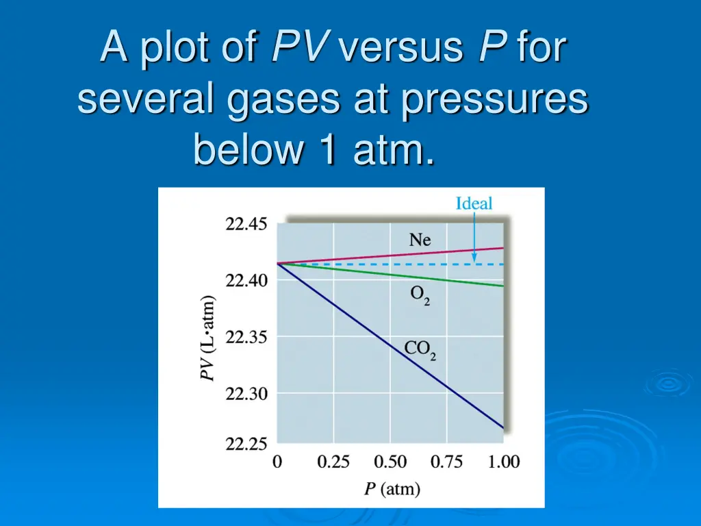 a plot of pv versus p for several gases