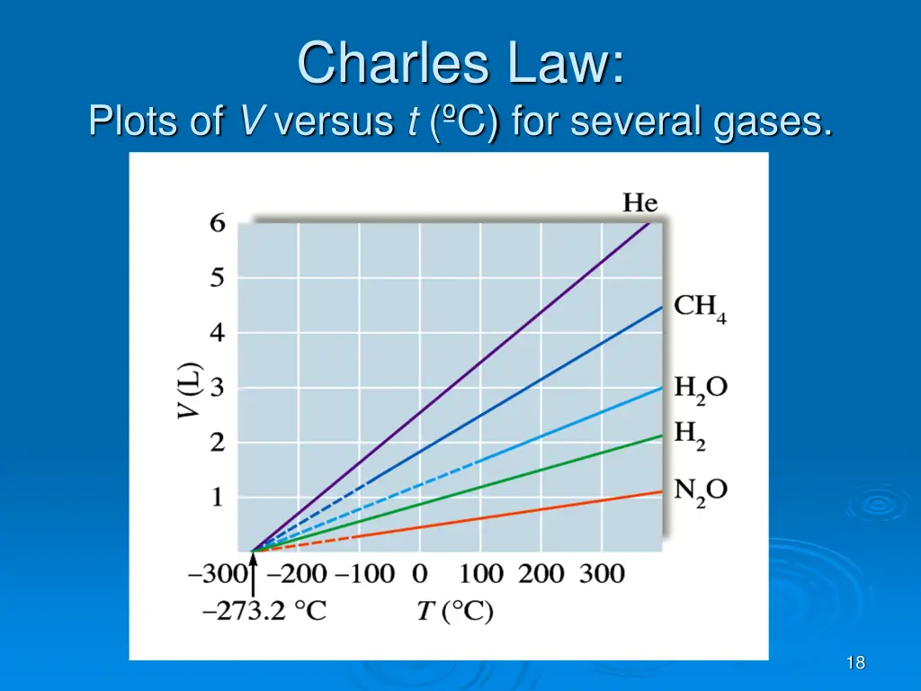 charles law