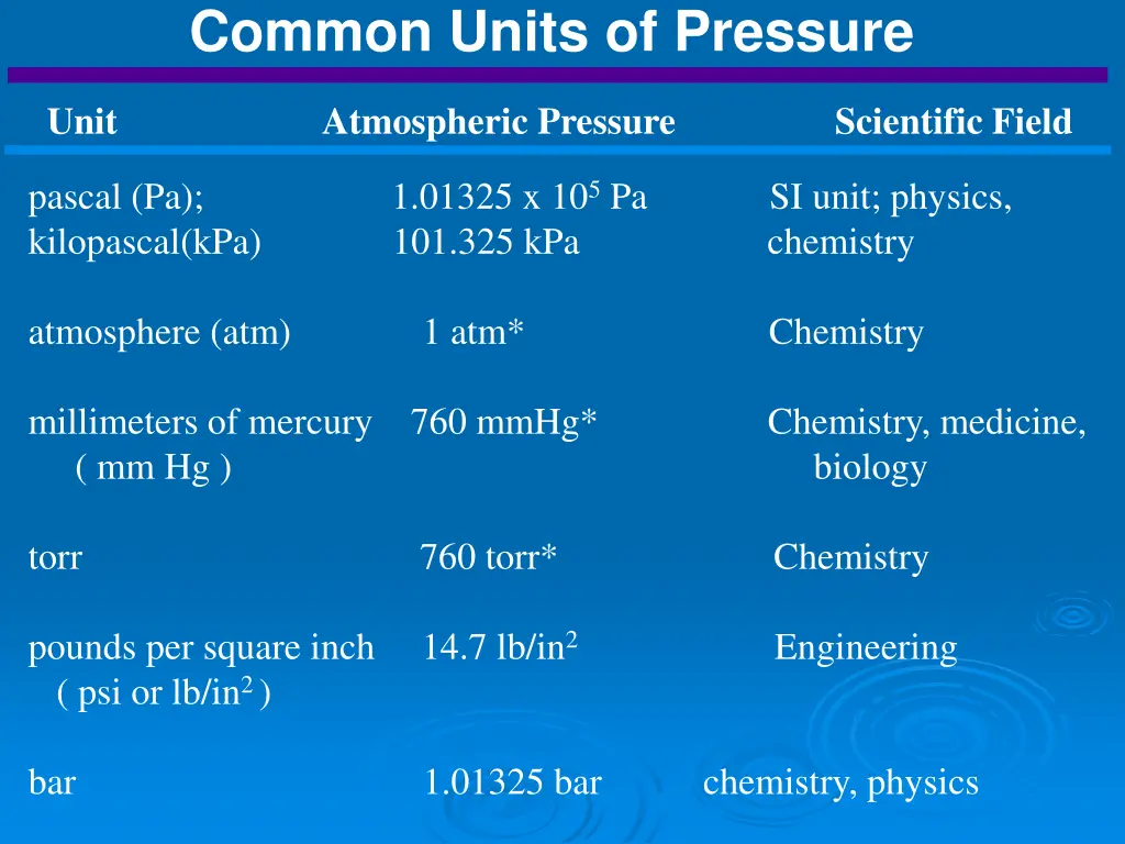 common units of pressure