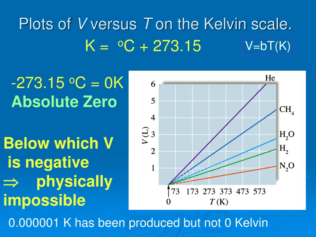 plots of v versus t on the kelvin scale