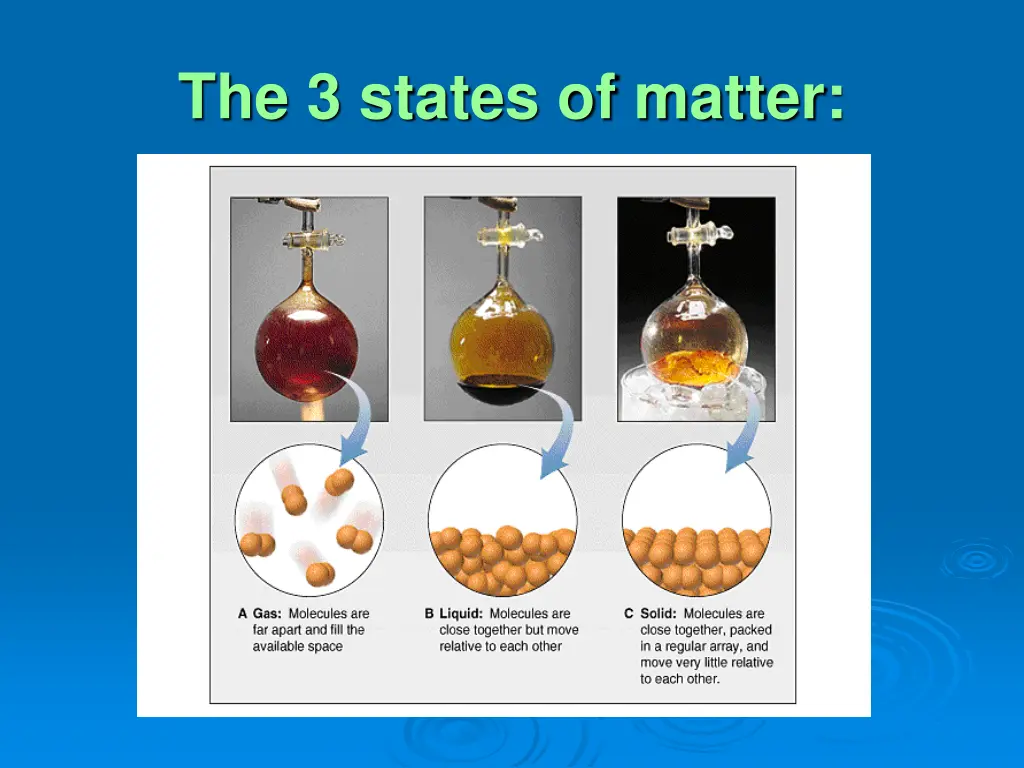 the 3 states of matter