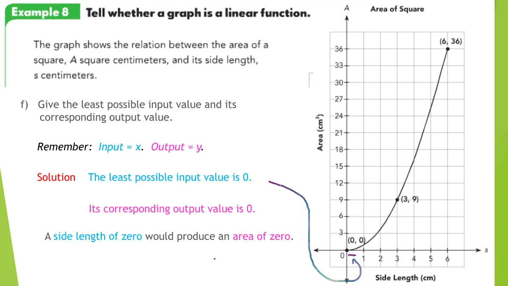 f give the least possible input value