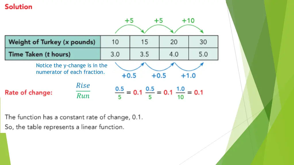 notice the y change is in the numerator of each