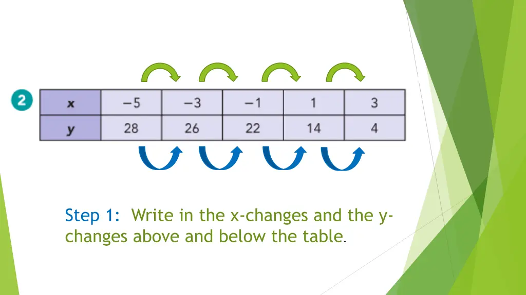 step 1 write in the x changes and the y changes