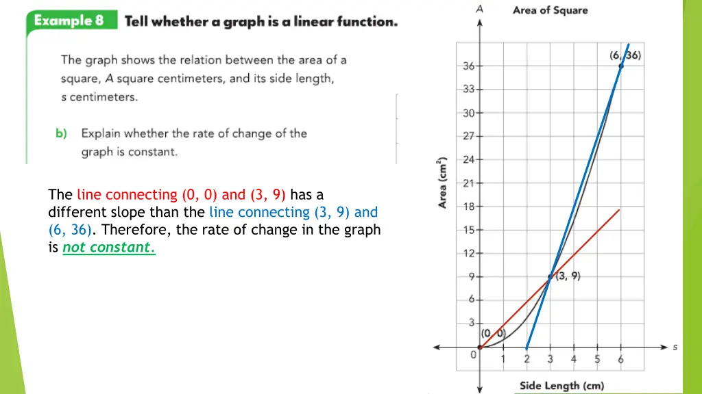 the line connecting 0 0 and 3 9 has a different