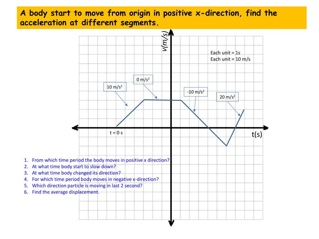 a body start to move from origin in positive