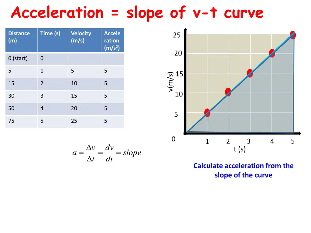 acceleration slope of v t curve