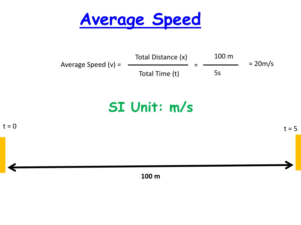 average speed