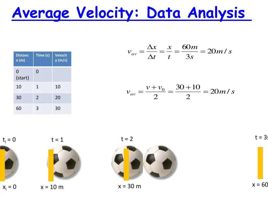 average velocity data analysis