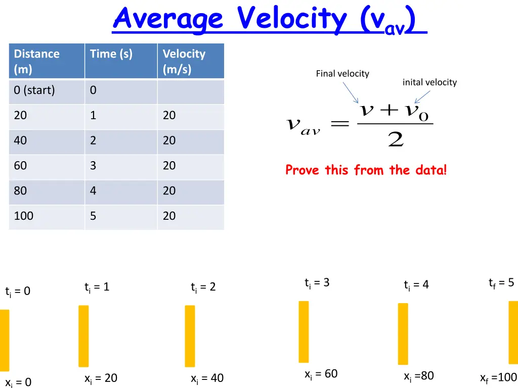 average velocity v av 1