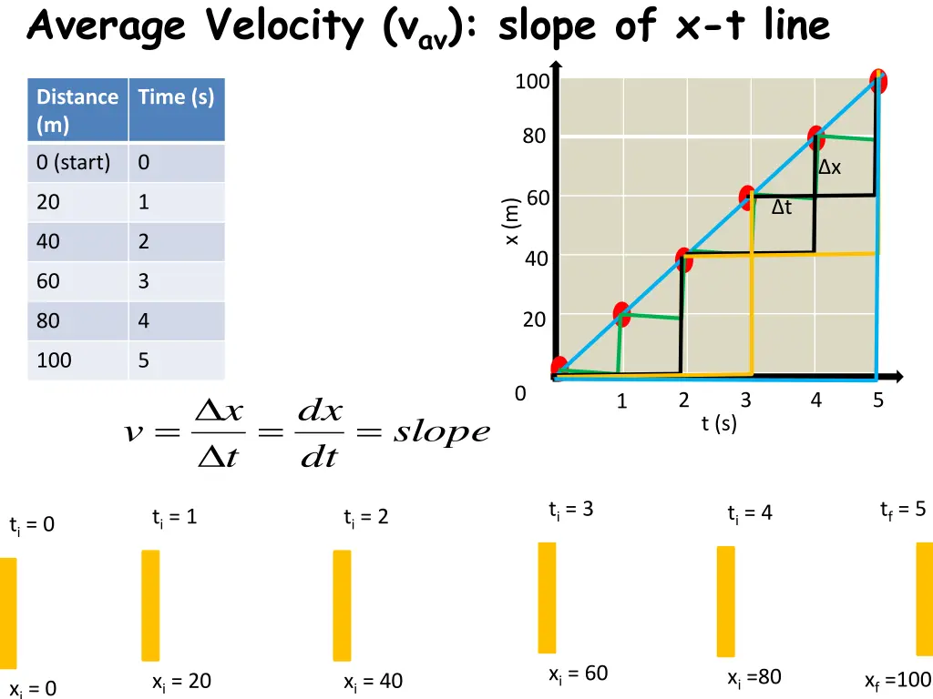 average velocity v av slope of x t line