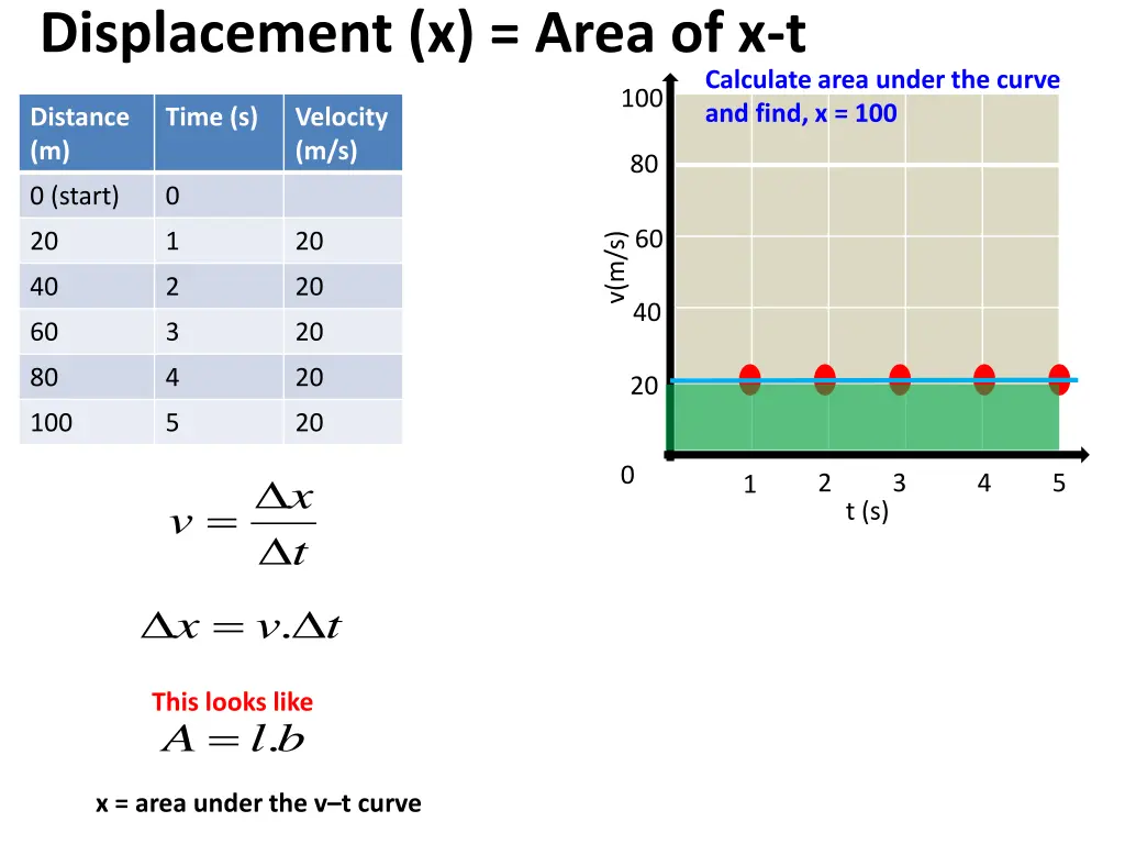 displacement x area of x t