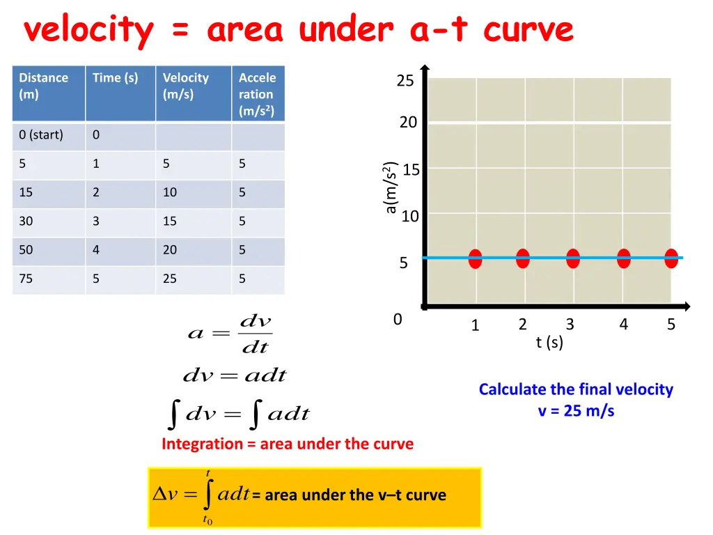 velocity area under a t curve